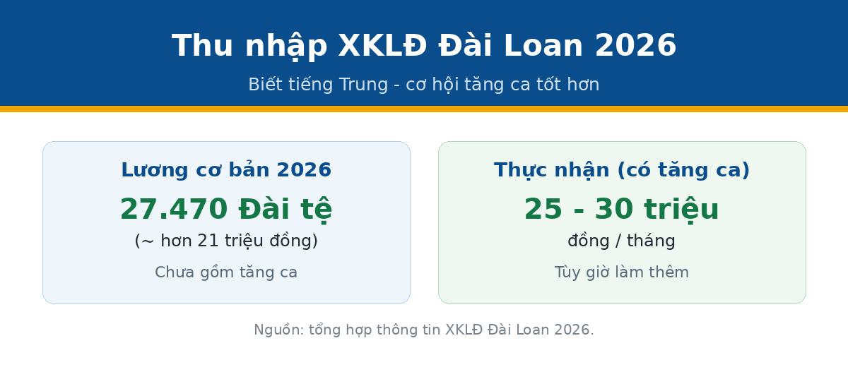 luong dailoan 9441 Thu nhập xuất khẩu lao động Đài Loan 2026