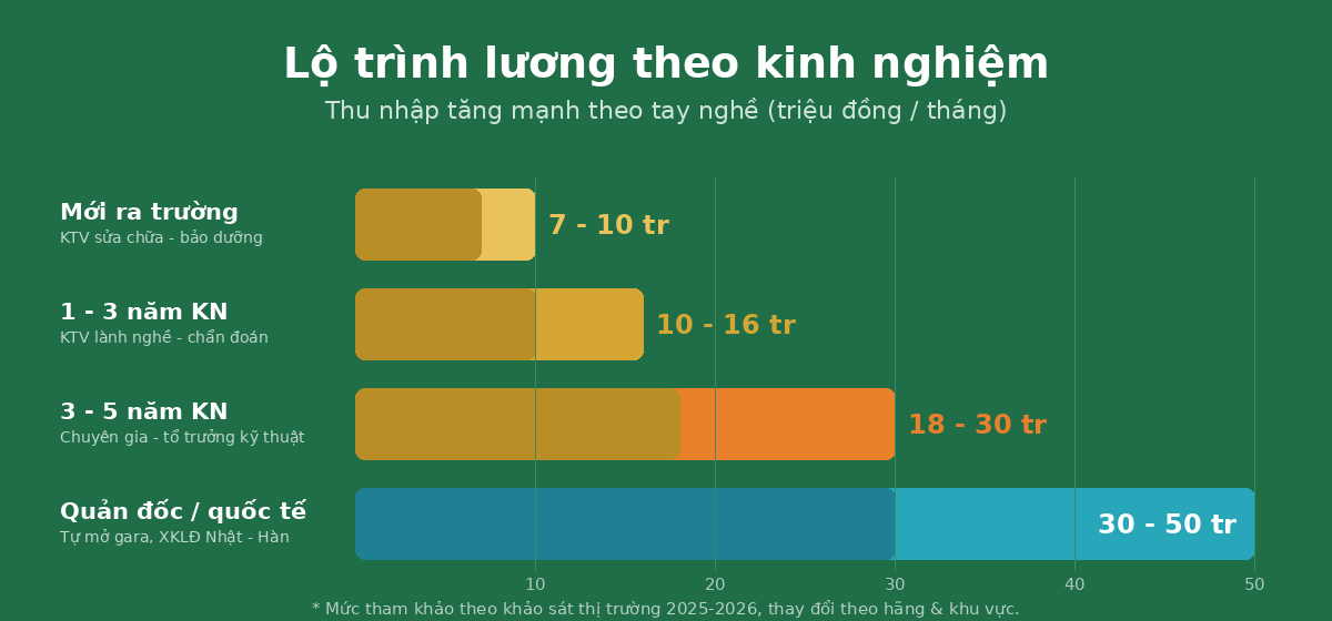 luong ralamgi oto Biểu đồ lộ trình lương ngành công nghệ ô tô theo kinh nghiệm
