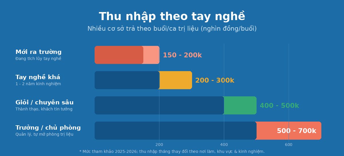 Biểu đồ mức lương ngành vật lý trị liệu phục hồi chức năng