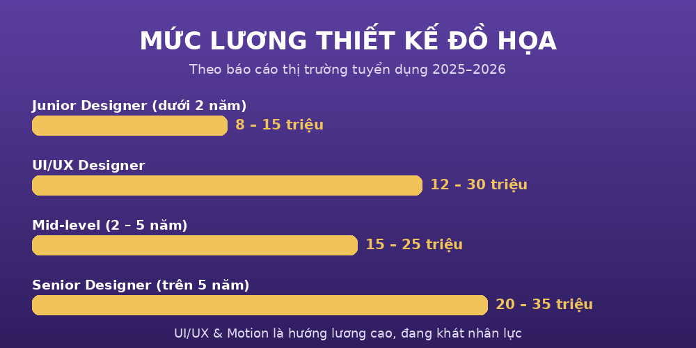 luong tkdh Mức lương ngành thiết kế đồ họa 2026