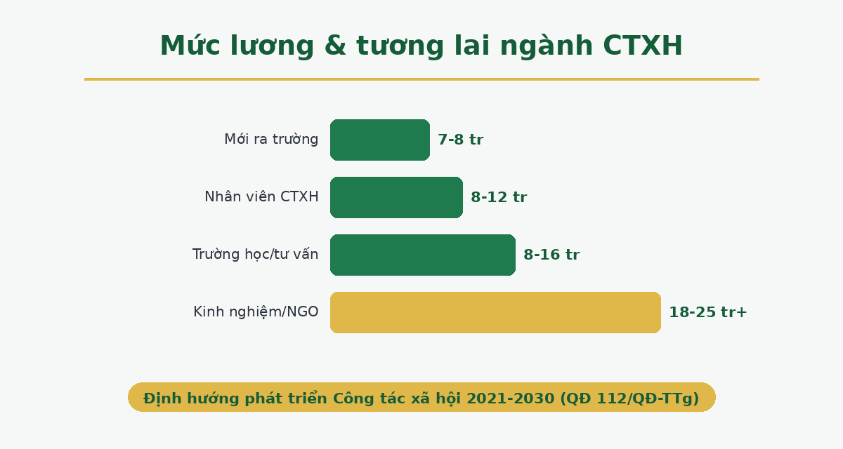 Mức lương và tương lai ngành Công tác xã hội 2026
