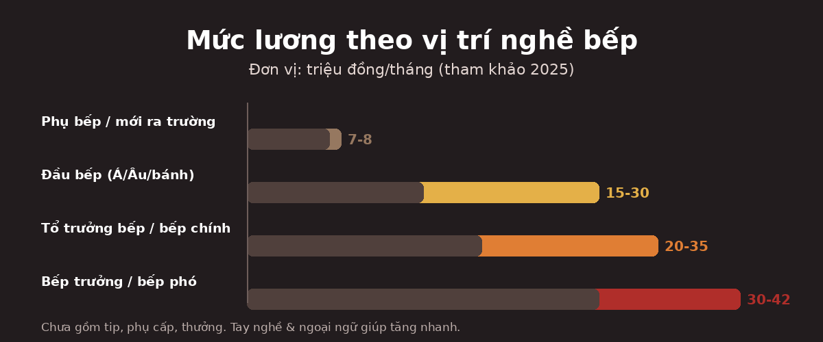 luong vl ktcb Mức lương theo vị trí nghề bếp