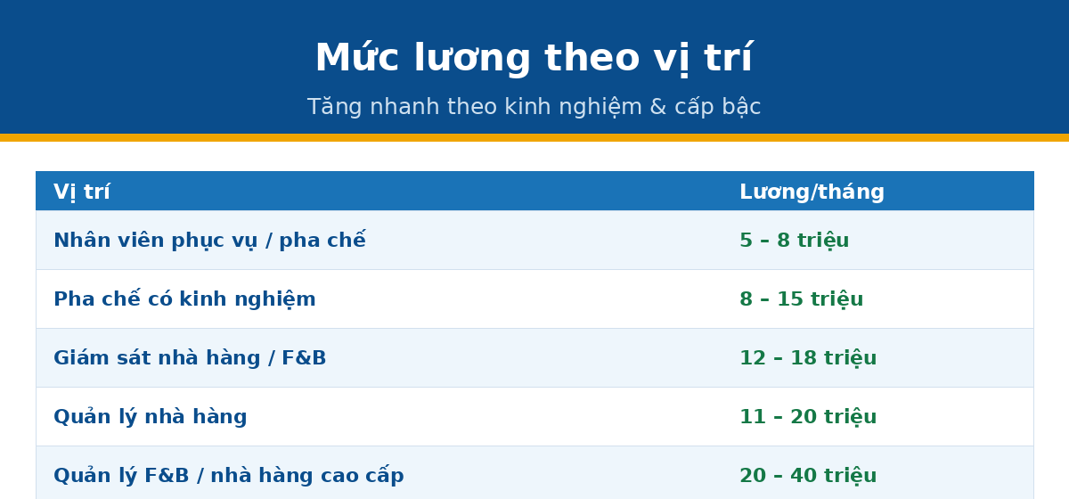 luong vl qtnh Mức lương ngành quản trị nhà hàng theo vị trí