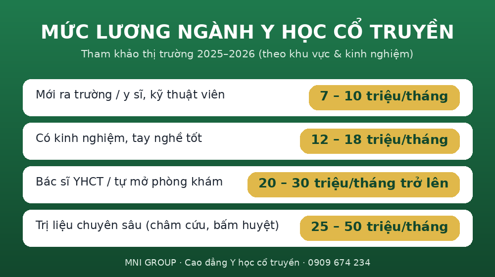 luong yhct Mức lương ngành Y học cổ truyền theo vị trí và kinh nghiệm