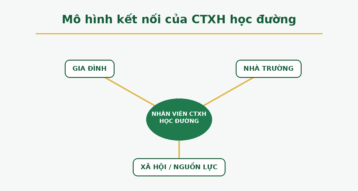 Mô hình kết nối gia đình nhà trường xã hội của công tác xã hội học đường