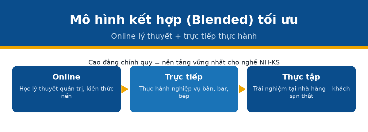 mo hinh online qtnh Mô hình học kết hợp online và trực tiếp ngành nhà hàng