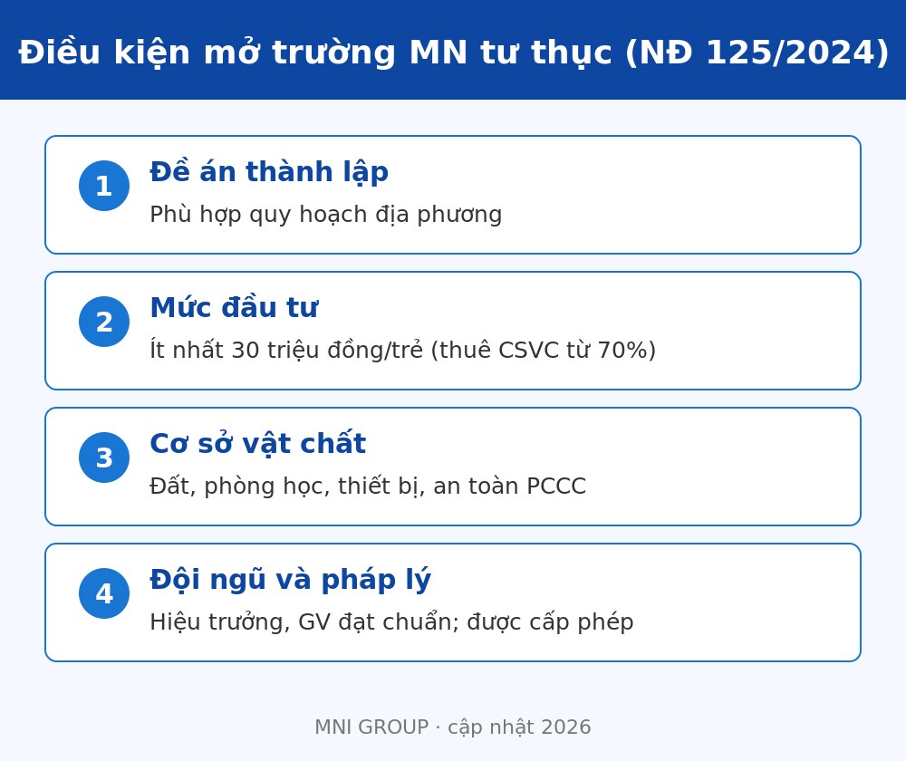mtt 02 Điều kiện mở trường mầm non tư thục 2026 theo Nghị định 125/2024 và thẩm quyền cấp xã