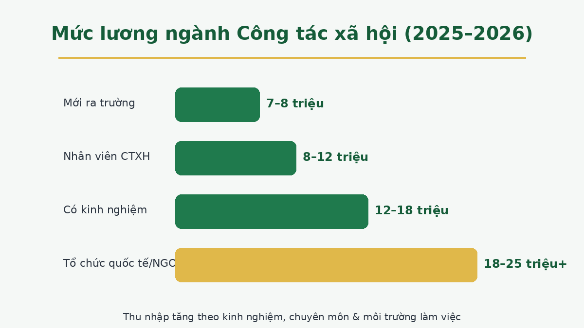 Mức lương ngành Công tác xã hội theo kinh nghiệm