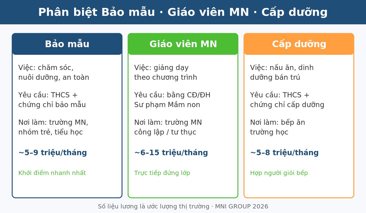 nbm 02 Phân biệt bảo mẫu, giáo viên mầm non và cấp dưỡng