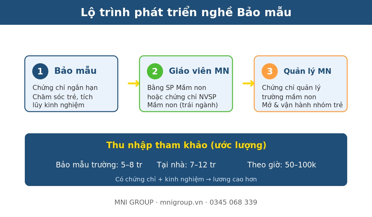 nbm 03 Lộ trình nghề bảo mẫu và mức lương tham khảo