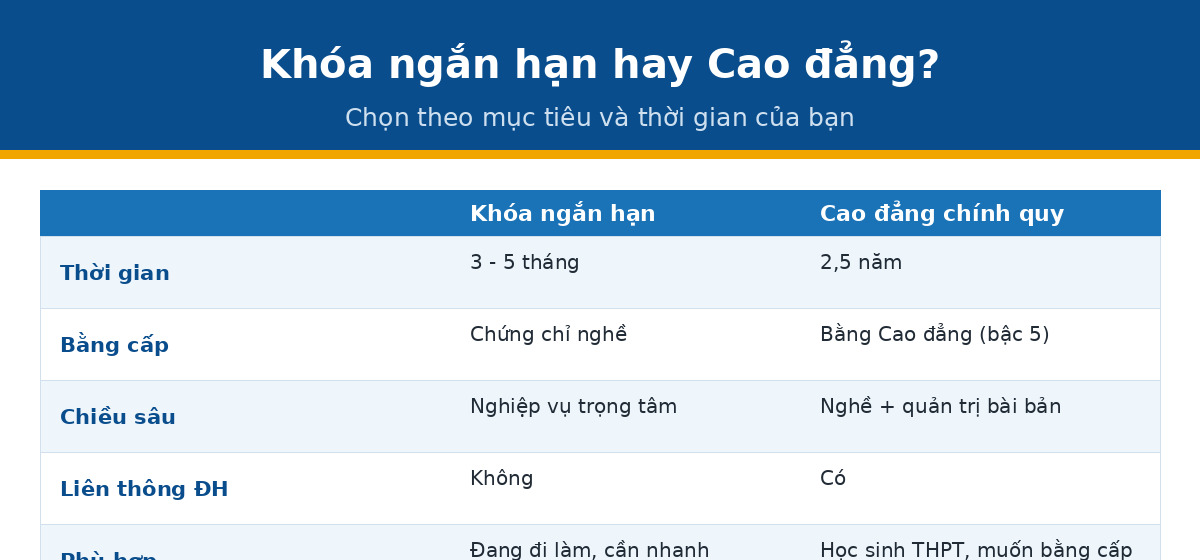 ngan han khoa qtnh Khóa ngắn hạn hay cao đẳng quản lý nhà hàng