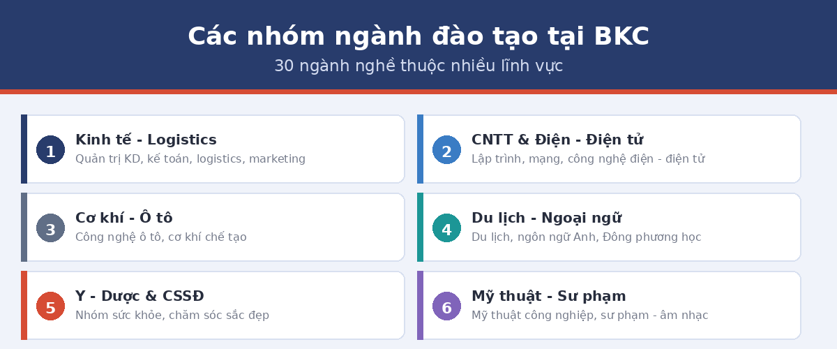 Các nhóm ngành đào tạo tại Trường Cao đẳng Bách Khoa Sài Gòn