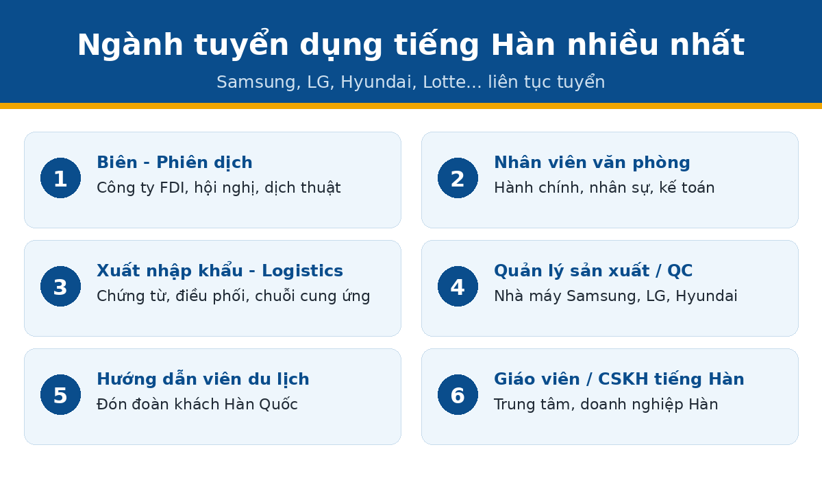 Ngành tuyển dụng tiếng Hàn nhiều nhất