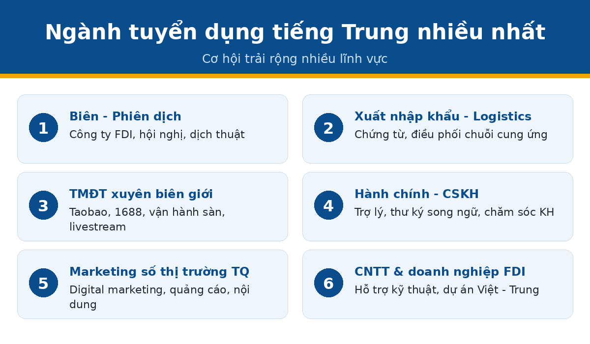 Ngành tuyển dụng tiếng Trung nhiều nhất