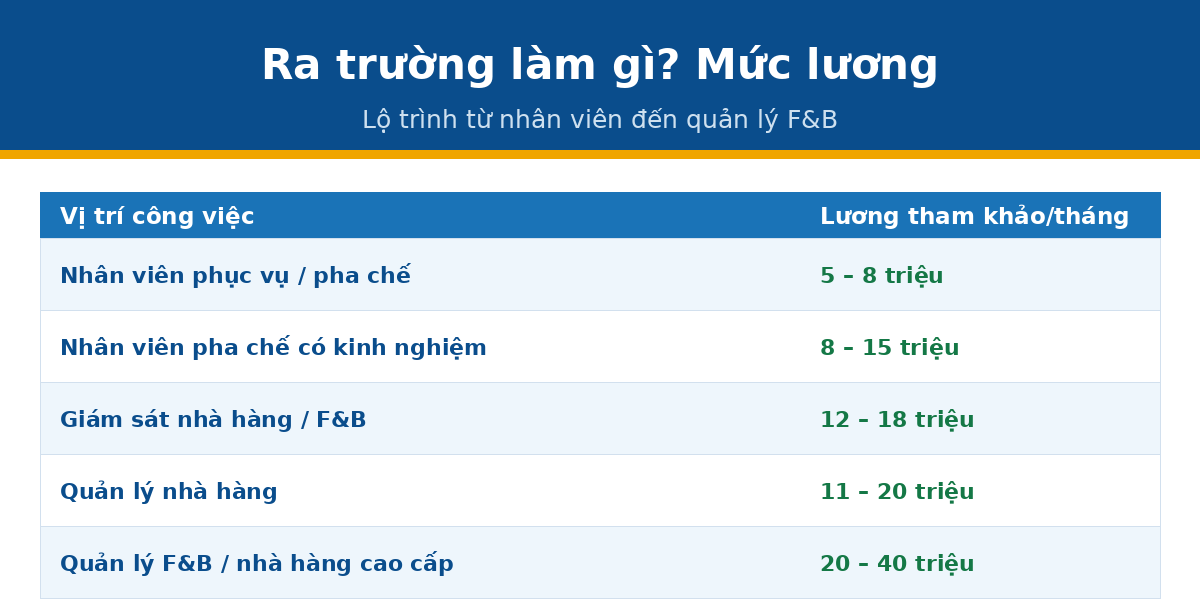nghe luong money qtnh Quản trị Nhà hàng ra trường làm gì mức lương