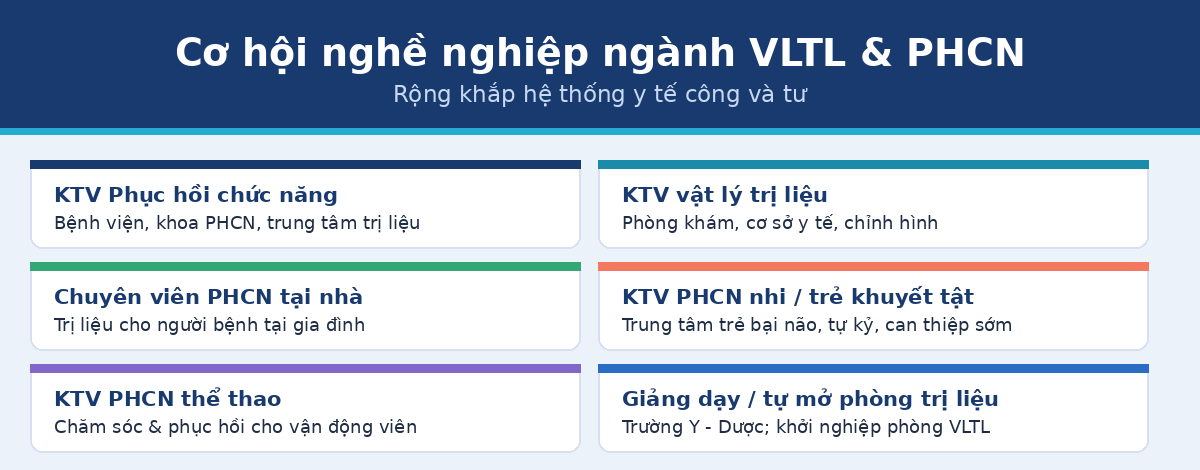 Cơ hội nghề nghiệp ngành vật lý trị liệu phục hồi chức năng