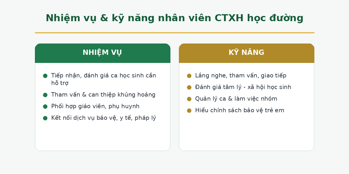 Nhiệm vụ và kỹ năng nhân viên công tác xã hội học đường