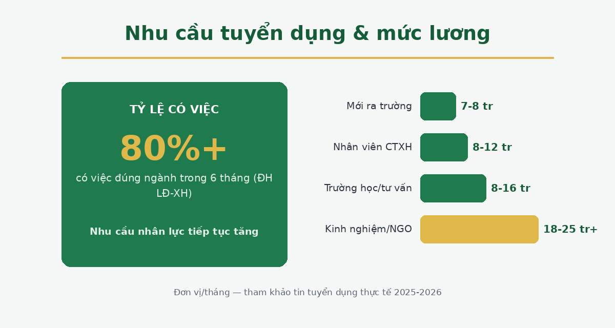 nhu cau luong Nhu cầu tuyển dụng và mức lương ngành Công tác xã hội