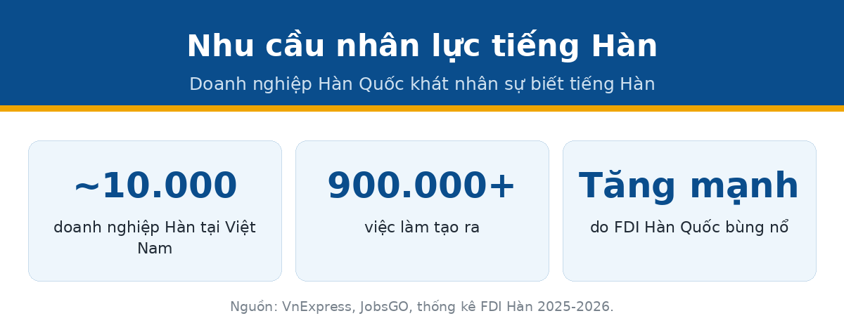 Nhu cầu nhân lực tiếng Hàn tại doanh nghiệp Hàn Quốc