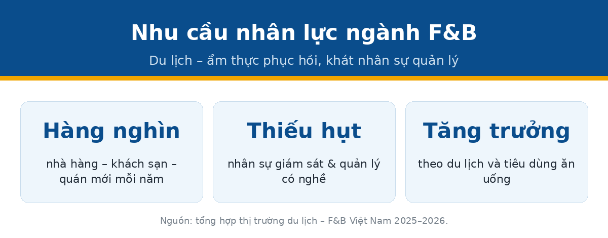 nhu cau vl qtnh Nhu cầu nhân lực ngành F&B nhà hàng