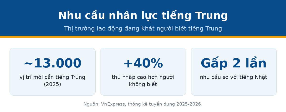 Nhu cầu nhân lực tiếng Trung tăng mạnh