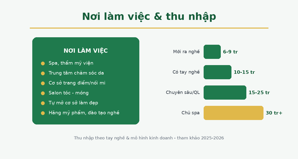 Nơi làm việc và thu nhập nghề chăm sóc sắc đẹp