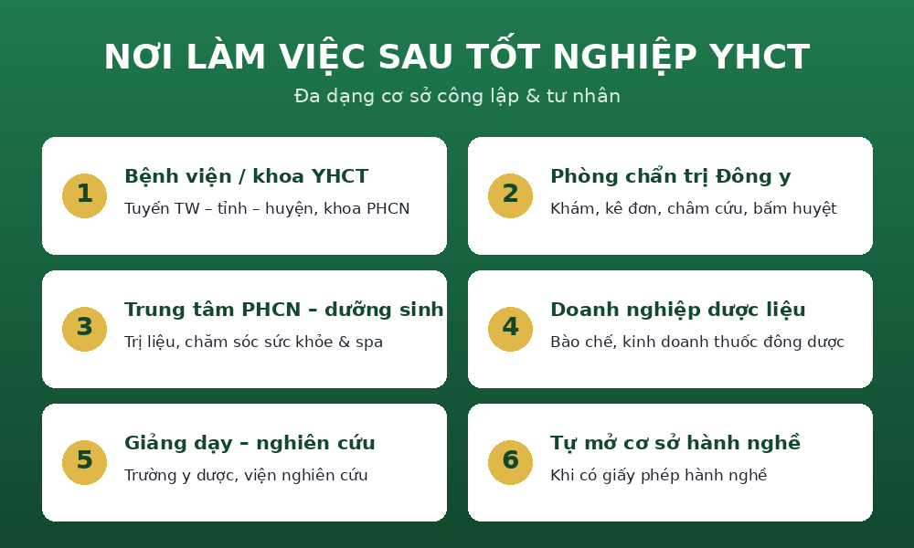 Nơi làm việc sau tốt nghiệp ngành Y học cổ truyền