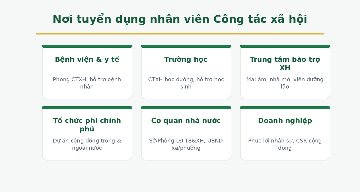 noi tuyen dung Nơi tuyển dụng nhân viên Công tác xã hội