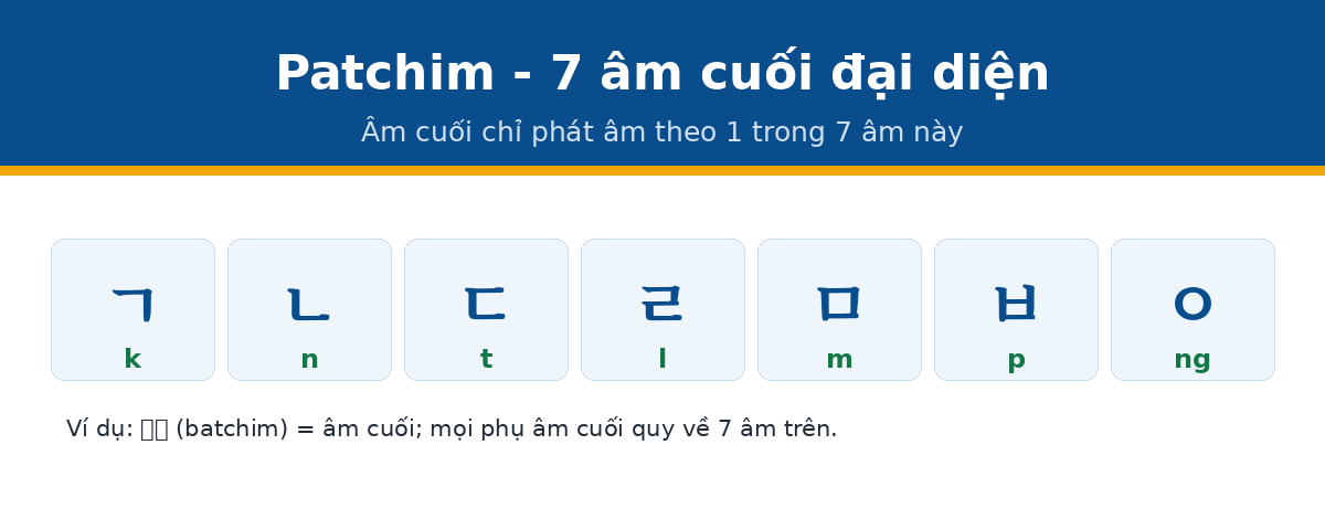 patchim bcc han Patchim 7 âm cuối đại diện tiếng Hàn