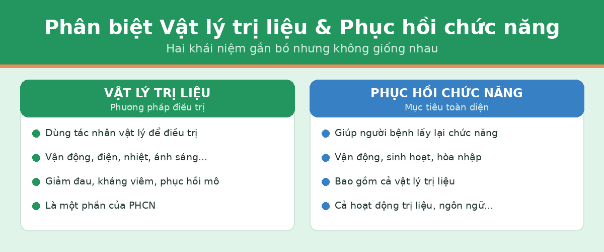 phan biet lagi vltl Phân biệt vật lý trị liệu và phục hồi chức năng