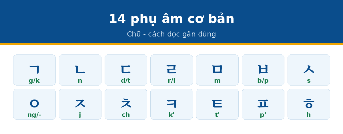 phu am bcc han 14 phụ âm cơ bản tiếng Hàn và cách đọc