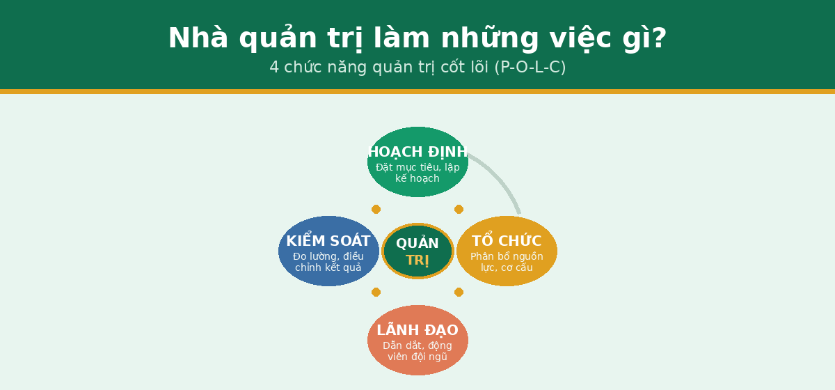 4 chức năng quản trị hoạch định tổ chức lãnh đạo kiểm soát
