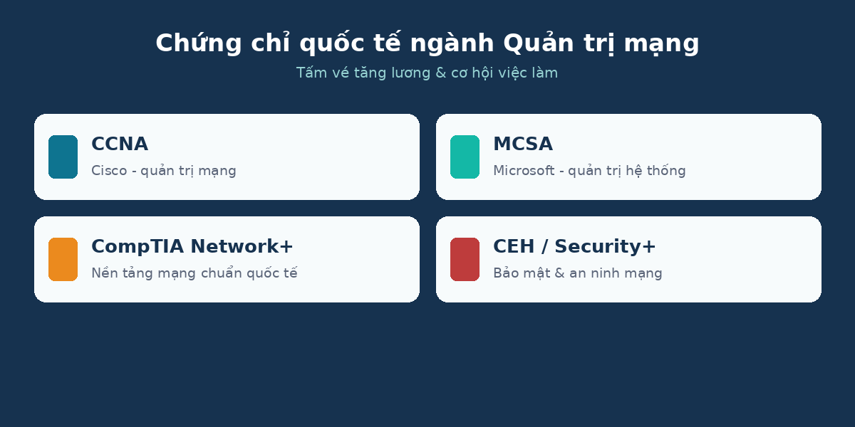 Chứng chỉ quốc tế ngành quản trị mạng CCNA MCSA