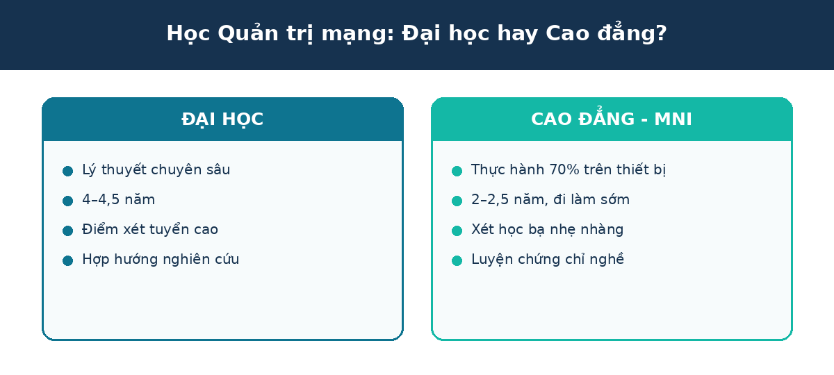 Học quản trị mạng Đại học hay Cao đẳng