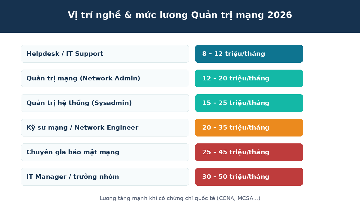 Vị trí nghề và mức lương quản trị mạng 2026