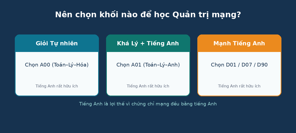 Nên chọn khối nào học quản trị mạng