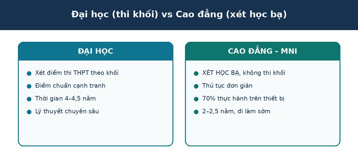 Đại học thi khối vs Cao đẳng xét học bạ quản trị mạng
