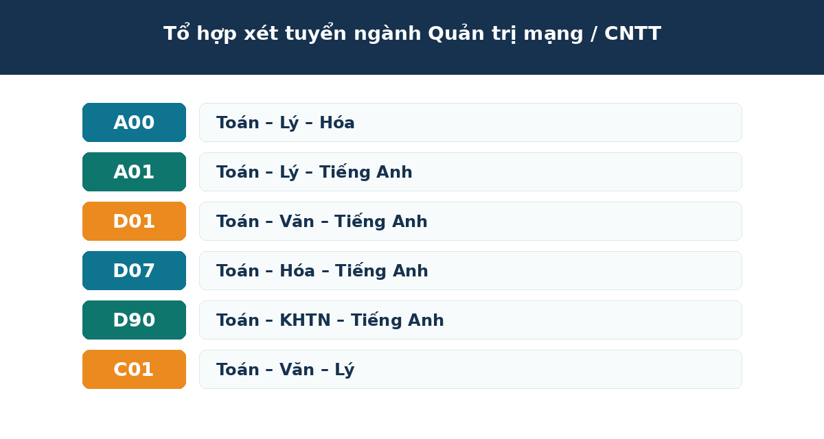 Tổ hợp xét tuyển ngành quản trị mạng CNTT