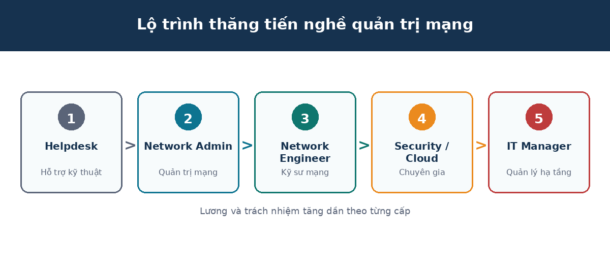 qtmra lotrinh Lộ trình thăng tiến nghề quản trị mạng
