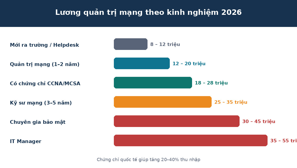 qtmra luong Lương quản trị mạng theo kinh nghiệm 2026