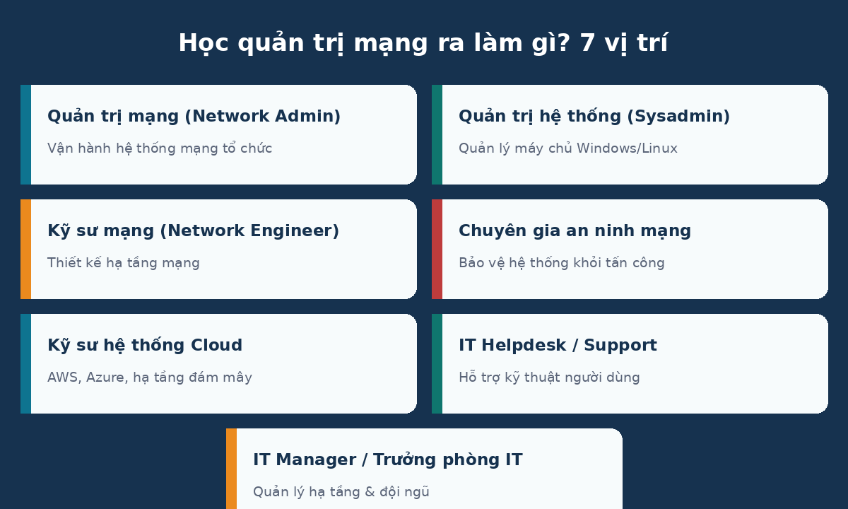 qtmra nghe 7 vị trí nghề khi học quản trị mạng