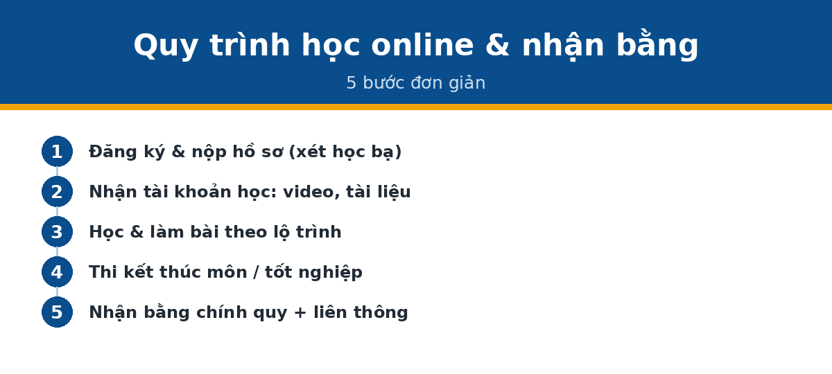 Quy trình học trung cấp tiếng Trung online và nhận bằng