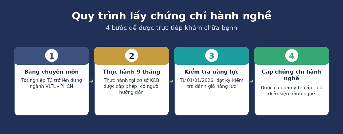 quy trinh chungchi vltl Quy trình lấy chứng chỉ hành nghề vật lý trị liệu phục hồi chức năng