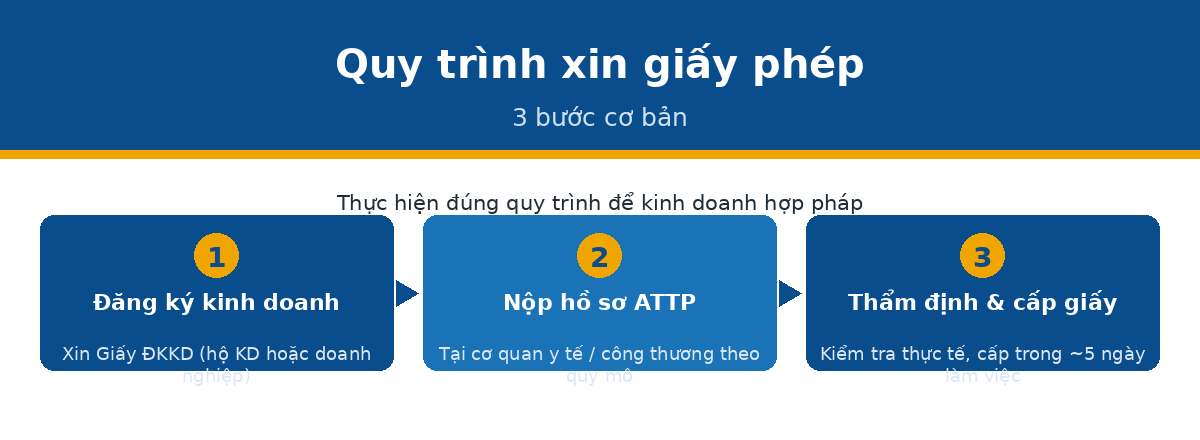 quy trinh giayphep qtnh Quy trình xin giấy phép kinh doanh dịch vụ ăn uống