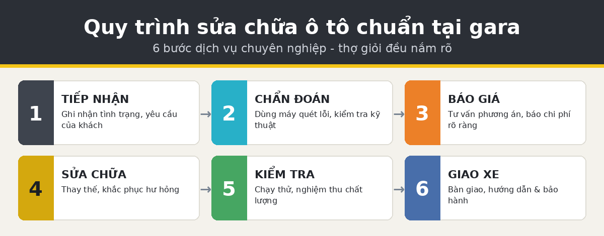 quy trinh suachua oto Quy trình sửa chữa ô tô chuẩn 6 bước