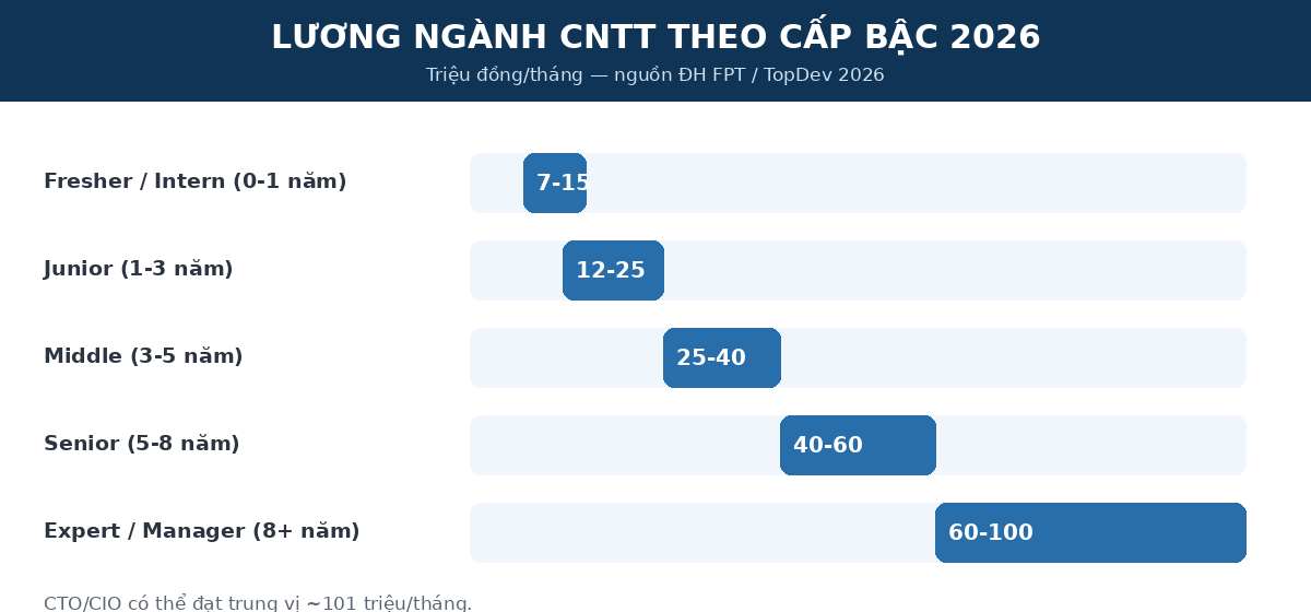 ralamgi luongcapbac Lương ngành công nghệ thông tin theo cấp bậc 2026