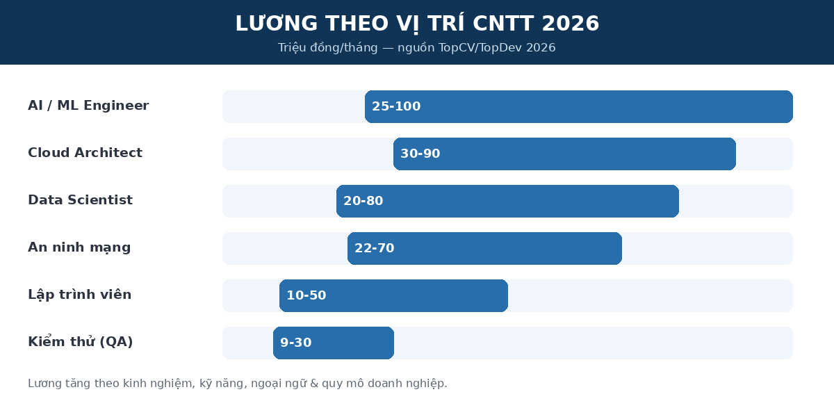 ralamgi luongvitri Lương theo vị trí công nghệ thông tin 2026