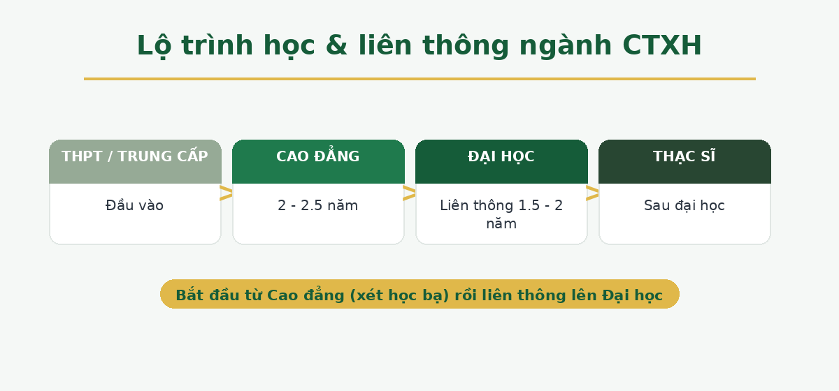 Lộ trình học và liên thông ngành Công tác xã hội