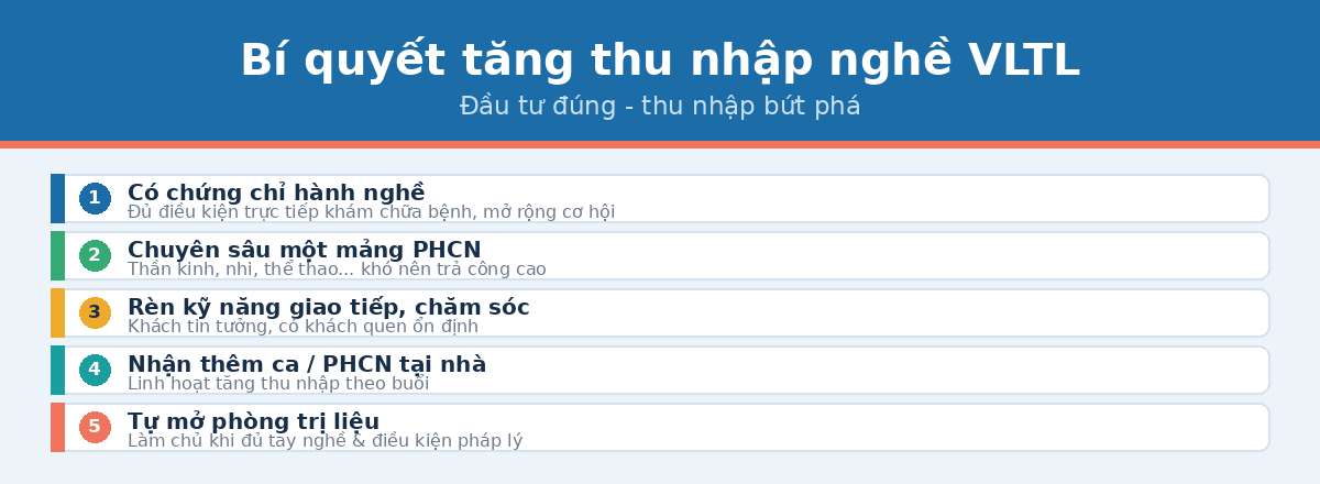 Bí quyết tăng thu nhập nghề vật lý trị liệu