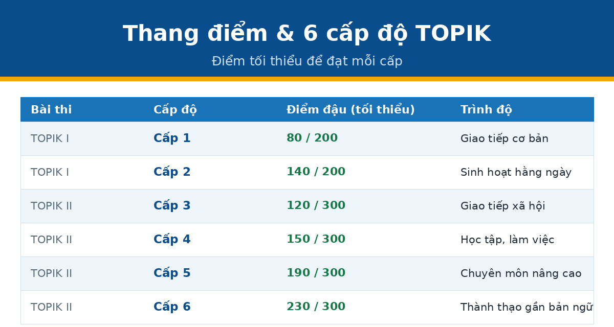 thang diem topik han Thang điểm và 6 cấp độ TOPIK điểm đậu